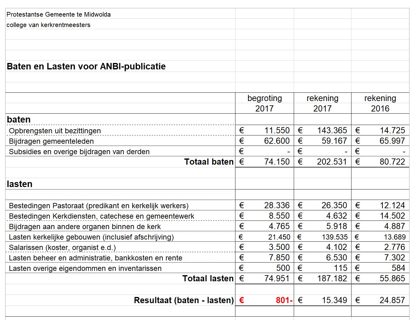 baten en lasten cvk midwolda